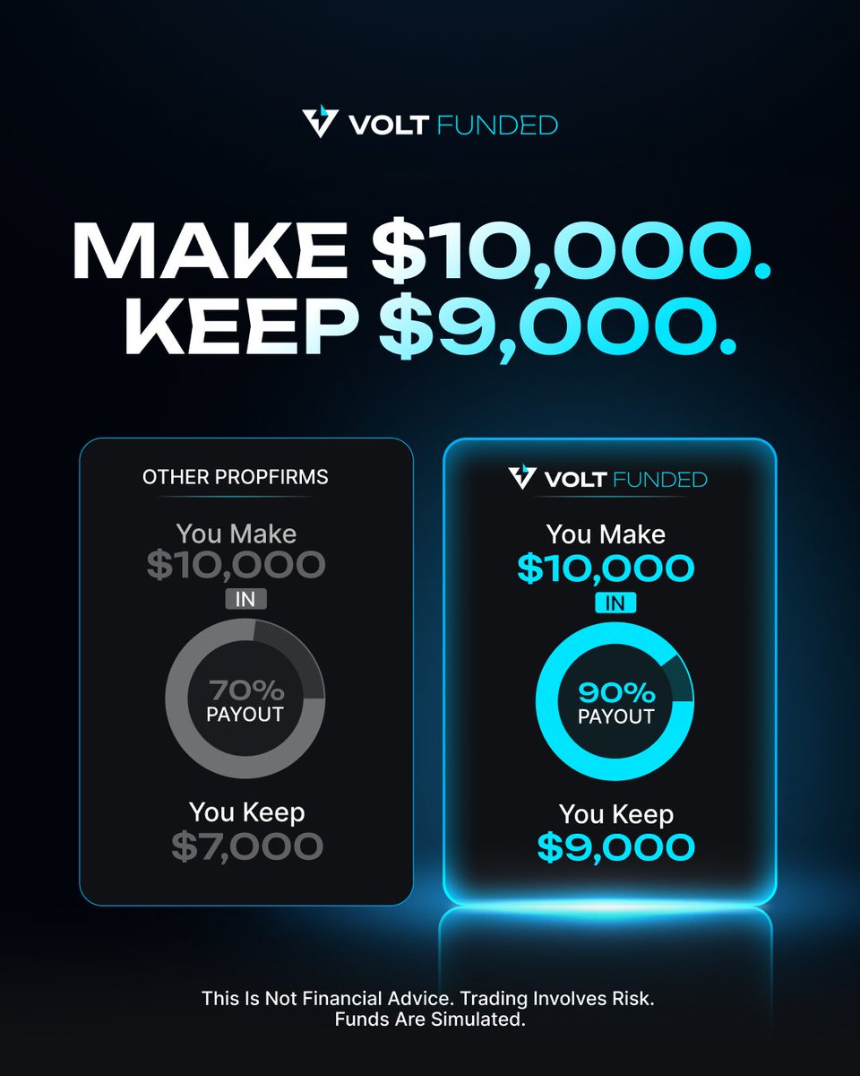 VoltFunded's tweet photo. Same $10,000 profit. Most prop firms cap you at 80% ($8,000) — that extra $1,000 stays with them. At Volt Funded, you keep 90% ($9,000). No tier to climb, just a bigger number every payout.

⚠️ Trading is risky. Not financial advice

#VoltFunded #PropTrading #PropFirm https://t.co/iMUAXTd6Ry