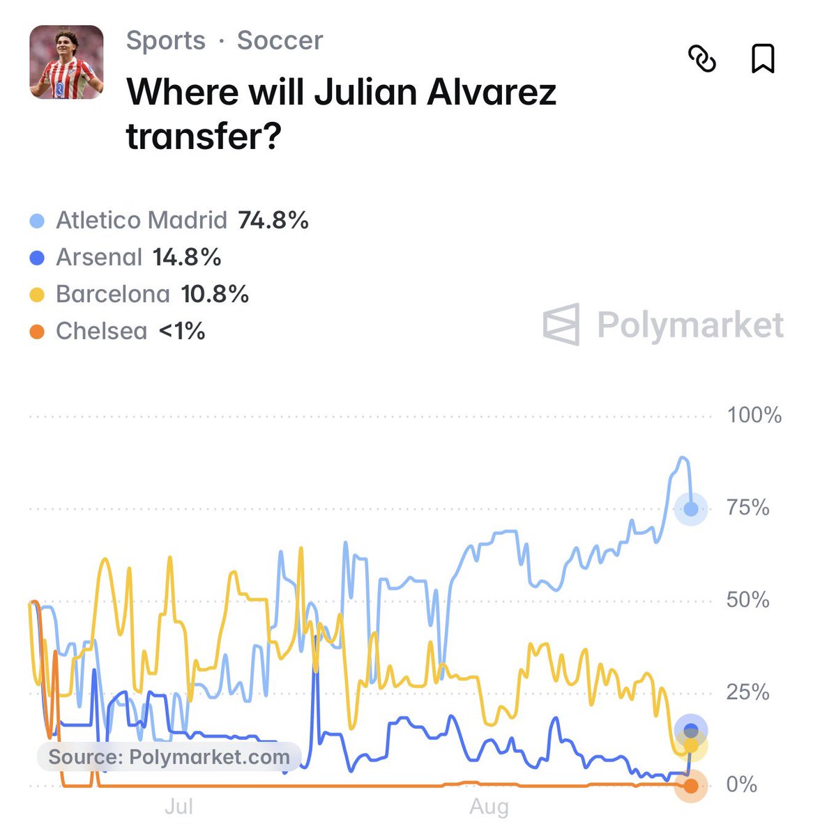 AlbicelesteTalk's tweet photo. 🚨 Atlético Madrid have informed Julián Álvarez that they have agreed to negotiate his departure, but to Arsenal

The player said NO. @JoanPoquiEraso @mundodeportivo 

He has 74.8% chance of staying to Atleti, and 14.8% chance of going to Arsenal, per
@PolymarketSport. 🧨 https://t.co/pVCXyDnbaU