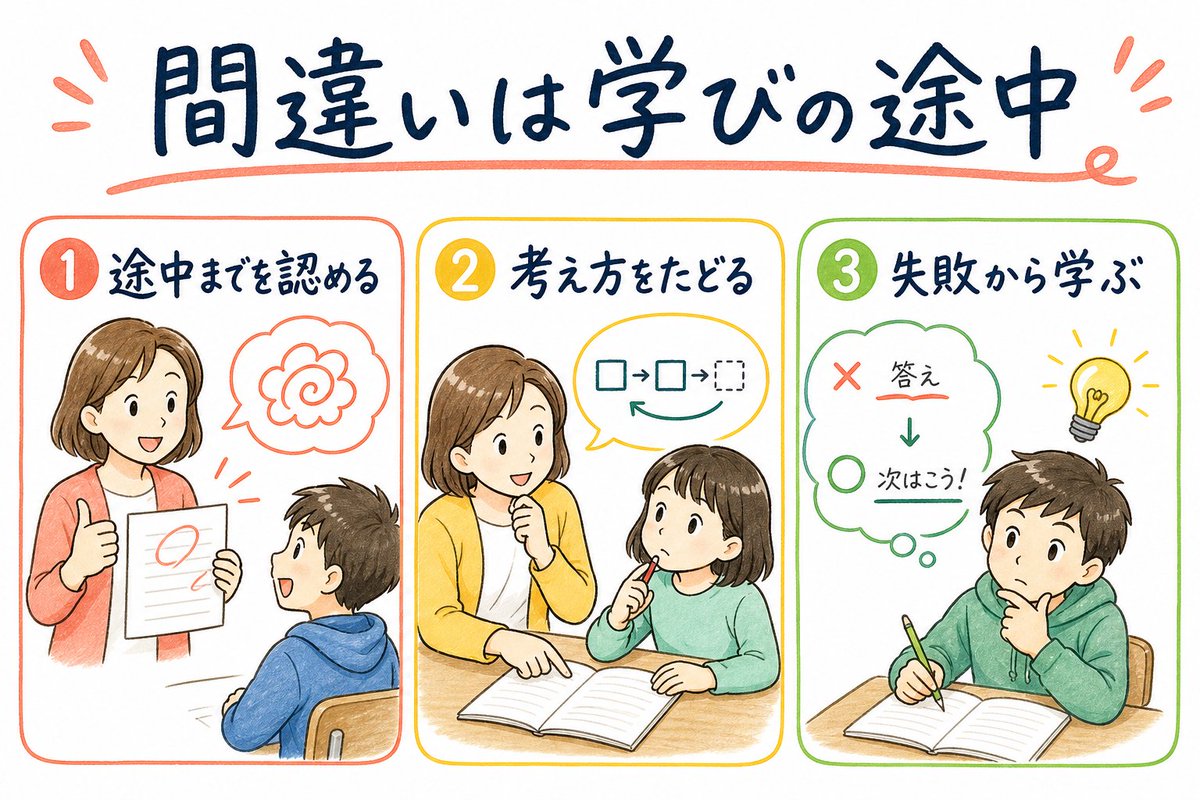 manareku's tweet photo. 「失敗は、うまくいかない方法を見つけた発見だ」と考えれば、間違いの見え方は変わります。

教師がすぐ正解へ戻すより、「どこまでは合っていた？」と一緒にたどる。

間違いを消す教室ではなく、間違いから考えられる教室に。

#まなレク #教師の言葉 #授業づくり https://t.co/PUVYBs0lus