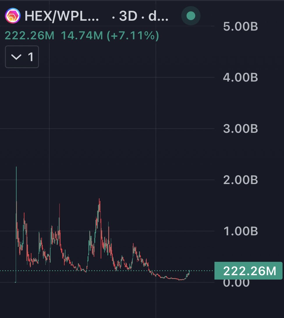 defihussle's tweet photo. I remember the last time we were at this prices, it’s been a long journey $HEX https://t.co/PbszuX35If