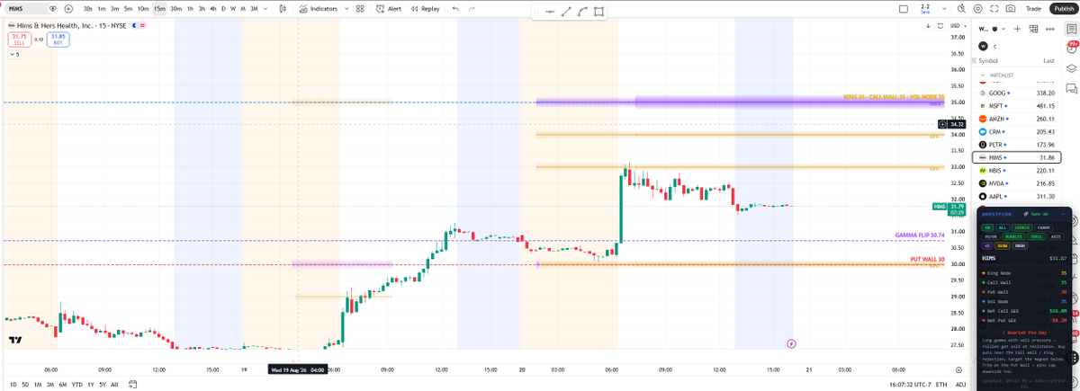 GhostFl0wz's tweet photo. Ghost Flow Extension!
Real time GEX Levels on Tradinview Chart.
Chrome And Firefox both supported as of now.
$SPX - 7690 to 7640- 50 level Trade.

$HIMS get rejected right at that level. Don't trade blind.

$AMZN rejected gamma flip n hit put wall.
Also include Charm levels, Previous day high/low, Opening range High/low. 

No need to draw any support resistance anymore. For phone use our indicator for same levels.
@mozilla @googlechrome