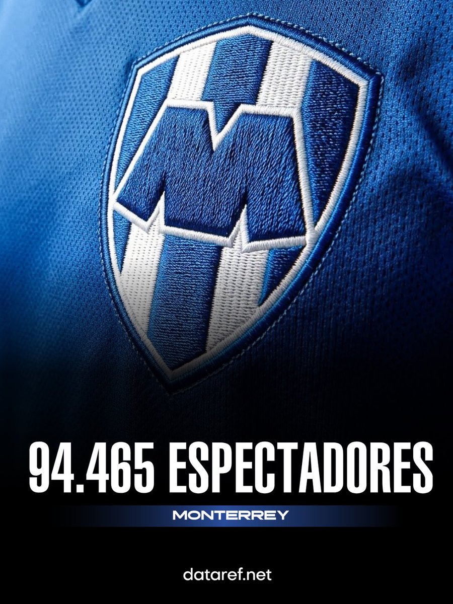 dataref_mx's tweet photo. 🏟️🇲🇽 LOS EQUIPOS QUE MÁS AFICIONADOS LLEVARON EN LO QUE VA DEL APERTURA 2026

1️⃣ Monterrey — 94,465
2️⃣ Atlas — 94,003
3️⃣ Cruz Azul — 86,321
4️⃣ Atlante — 80,666
5️⃣ Tijuana — 80,199

🔥 Rayados lidera el ranking de asistencia en un torneo que ya superó el MILLÓN de aficionados en los estadios.

ℹ️ : @record_mexico.