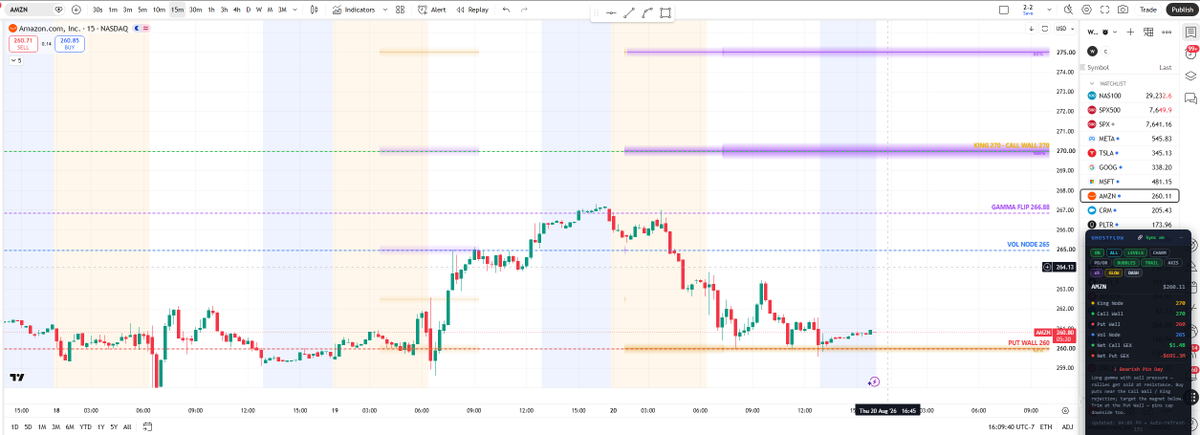 GhostFl0wz's tweet photo. Ghost Flow Extension!
Real time GEX Levels on Tradinview Chart.
Chrome And Firefox both supported as of now.
$SPX - 7690 to 7640- 50 level Trade.

$HIMS get rejected right at that level. Don't trade blind.

$AMZN rejected gamma flip n hit put wall.
Also include Charm levels, Previous day high/low, Opening range High/low. 

No need to draw any support resistance anymore. For phone use our indicator for same levels.
@mozilla @googlechrome