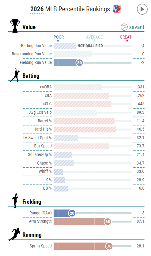 NatsAnalysis's tweet photo. On July 11th, 2021, the Nationals selected Brady House with the 11th overall pick in the MLB Draft. House was a highly ranked HS shortstop who profiled long-term at 3B, where he ended up playing. House was ranked as a top 100 prospect most of the time he was in the minors but has had an up-and-down start to his young career. This performance raises a question: Is Brady House a long-term answer at third base for the Nationals? While he shows promise, I’m not fully bought in. Here’s why…

Let’s start with the facts.

Across 65 games and 249 PA this season, House has an 88 wRC+ and 0.2 fWAR. He also has -3 OAA, playing almost exclusively 3B (he has one game at 1B). Brady struggles to take walks, shown by his low 6.0% BB% (15th percentile), and his 34.7% Chase% (22nd percentile) which demonstrates poor swing decisions. He combines this with a high 33.0% Whiff% (11th percentile), leading to a high 28.9% K% (14th percentile). Brady also has a higher-than-average GB%, though not by much, at 46.7% compared to the league average of 44.1%. When he does hit the ball in the air, he very rarely pulls the ball, with an 11.2% Pull AIR%, very low compared to the league average of 16.8% Pull AIR%. This lack of pulling the ball in the air limits Brady’s raw power from translating into games. So then, what does Brady do well?

He hits the ball hard. Brady posts well-above-average bat speed (73.7 mph) and Hard-Hit% (46.5%). Yet, his 89.3 mph average exit velocity is only around league average. This strong quality of contact leads to a .331 xwOBA, a decent bit higher than his actual .301 wOBA. This suggests that Brady has a little more offensive potential than his actual results have shown, and based on his quality-of-contact metrics, he may actually be closer to a league-average hitter than his 88 wRC+ suggests. So, what does this mean for Brady and the Nationals?

Brady’s horrific chase and whiff issues, combined with his currently subpar defense, make it difficult to truly get excited about his future. While there are some top hitters in the league with both whiff and chase rates above 30%, these hitters generally need to post exceptional quality-of-contact production and Pull AIR% to make it work (look at PCA with his 49% Hard-Hit% and his absolutely ridiculous 33.8% Pull-AIR%). Brady is simply not quite there, especially with his Pull AIR%.

But there is some good news for Brady…

He’s only 23! While fixing whiff and chase issues is a huge challenge, it’s not impossible, and Brady could certainly develop with more time in the majors. Additionally, I believe his defense will start to look better, based on the fact that he was a pretty good defender all throughout the minor leagues. If he can play above-average defense at third, he will buy himself some time to fix his offensive profile. He’s putting up close enough to league-average hitting to warrant time to develop. If Brady can make major strides in at least one of his Chase%, Whiff%, or Pull AIR%, his offensive profile instantly makes him an above-average big league hitter.

There’s plenty of reason to still be excited for House, and I am by no means suggesting that the Nationals should be looking to replace him soon. In fact, I believe he should be playing every day (seriously, why is Jorbit Vivas still starting at third frequently??) to help his development. But I still wouldn’t hold my hopes on House being the 3B well into the future. He needs to make significant strides heading into next season to warrant being high on him as a player. One thing that gives me hope is the Nationals’ ability to teach hitters how to pull the ball in the air. But I worry with Brady that trying to pull the ball too much may actually make his whiff issues worse, which it seemed to do earlier in the season. He may be at his best hitting the ball to the opposite field, and if so, he needs to figure out how to improve his approach.

Ultimately, Brady is a serviceable 3B for the time being, with room to grow into much more. But with potential other options looming (Seaver King getting some time at third👀) I wouldn't get your hopes too high with Brady.