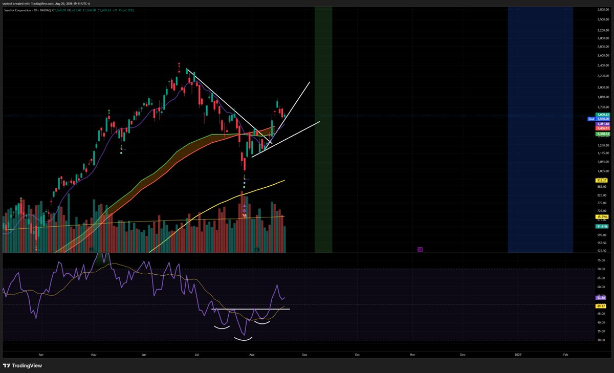 opiyumm's tweet photo. if it continues to hold above TL and 10ema Ill hold and add on a good close. 

already took 30% of position that covers the downside right now so my emotions aren't crazy right now. Highly recommend taking profits. https://t.co/zXH6Mrsvn9
