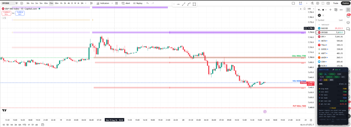 GhostFl0wz's tweet photo. Ghost Flow Extension!
Real time GEX Levels on Tradinview Chart.
Chrome And Firefox both supported as of now.
$SPX - 7690 to 7640- 50 level Trade.

$HIMS get rejected right at that level. Don't trade blind.

$AMZN rejected gamma flip n hit put wall.
Also include Charm levels, Previous day high/low, Opening range High/low. 

No need to draw any support resistance anymore. For phone use our indicator for same levels.
@mozilla @googlechrome