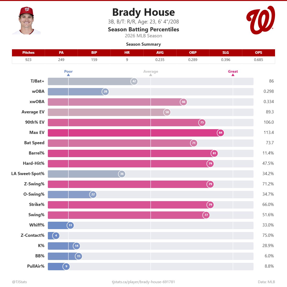 NatsAnalysis's tweet photo. On July 11th, 2021, the Nationals selected Brady House with the 11th overall pick in the MLB Draft. House was a highly ranked HS shortstop who profiled long-term at 3B, where he ended up playing. House was ranked as a top 100 prospect most of the time he was in the minors but has had an up-and-down start to his young career. This performance raises a question: Is Brady House a long-term answer at third base for the Nationals? While he shows promise, I’m not fully bought in. Here’s why…

Let’s start with the facts.

Across 65 games and 249 PA this season, House has an 88 wRC+ and 0.2 fWAR. He also has -3 OAA, playing almost exclusively 3B (he has one game at 1B). Brady struggles to take walks, shown by his low 6.0% BB% (15th percentile), and his 34.7% Chase% (22nd percentile) which demonstrates poor swing decisions. He combines this with a high 33.0% Whiff% (11th percentile), leading to a high 28.9% K% (14th percentile). Brady also has a higher-than-average GB%, though not by much, at 46.7% compared to the league average of 44.1%. When he does hit the ball in the air, he very rarely pulls the ball, with an 11.2% Pull AIR%, very low compared to the league average of 16.8% Pull AIR%. This lack of pulling the ball in the air limits Brady’s raw power from translating into games. So then, what does Brady do well?

He hits the ball hard. Brady posts well-above-average bat speed (73.7 mph) and Hard-Hit% (46.5%). Yet, his 89.3 mph average exit velocity is only around league average. This strong quality of contact leads to a .331 xwOBA, a decent bit higher than his actual .301 wOBA. This suggests that Brady has a little more offensive potential than his actual results have shown, and based on his quality-of-contact metrics, he may actually be closer to a league-average hitter than his 88 wRC+ suggests. So, what does this mean for Brady and the Nationals?

Brady’s horrific chase and whiff issues, combined with his currently subpar defense, make it difficult to truly get excited about his future. While there are some top hitters in the league with both whiff and chase rates above 30%, these hitters generally need to post exceptional quality-of-contact production and Pull AIR% to make it work (look at PCA with his 49% Hard-Hit% and his absolutely ridiculous 33.8% Pull-AIR%). Brady is simply not quite there, especially with his Pull AIR%.

But there is some good news for Brady…

He’s only 23! While fixing whiff and chase issues is a huge challenge, it’s not impossible, and Brady could certainly develop with more time in the majors. Additionally, I believe his defense will start to look better, based on the fact that he was a pretty good defender all throughout the minor leagues. If he can play above-average defense at third, he will buy himself some time to fix his offensive profile. He’s putting up close enough to league-average hitting to warrant time to develop. If Brady can make major strides in at least one of his Chase%, Whiff%, or Pull AIR%, his offensive profile instantly makes him an above-average big league hitter.

There’s plenty of reason to still be excited for House, and I am by no means suggesting that the Nationals should be looking to replace him soon. In fact, I believe he should be playing every day (seriously, why is Jorbit Vivas still starting at third frequently??) to help his development. But I still wouldn’t hold my hopes on House being the 3B well into the future. He needs to make significant strides heading into next season to warrant being high on him as a player. One thing that gives me hope is the Nationals’ ability to teach hitters how to pull the ball in the air. But I worry with Brady that trying to pull the ball too much may actually make his whiff issues worse, which it seemed to do earlier in the season. He may be at his best hitting the ball to the opposite field, and if so, he needs to figure out how to improve his approach.

Ultimately, Brady is a serviceable 3B for the time being, with room to grow into much more. But with potential other options looming (Seaver King getting some time at third👀) I wouldn't get your hopes too high with Brady.