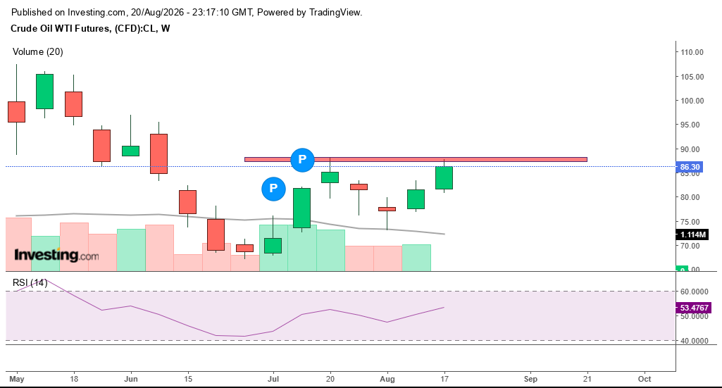 EquityForLifeUS's tweet photo. Even Crude taking resistance at $88 level. Set up invalid if weekly closes above $88. 
$SPY $QQQ https://t.co/llWkA8mz5J