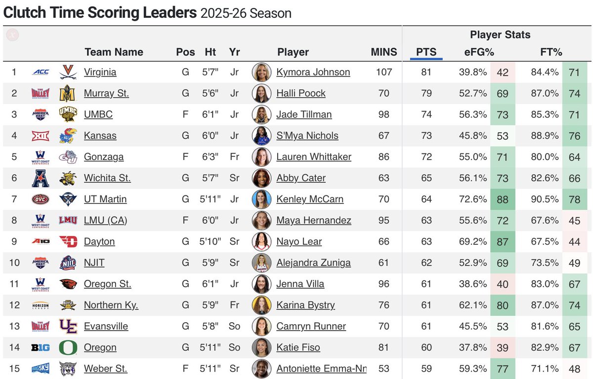 CBBAnalytics's tweet photo. When the game got tight, these players delivered.

Kymora Johnson led the country with 81 points in clutch time last season, defined as the final 5 minutes when the score is within 6 points.

The women’s clutch-time scoring leaders ⬇️ https://t.co/IdOVMsJ3gz