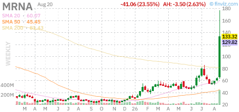 May02Investing's tweet photo. Today's top loser Moderna, Inc., sliding 23.5% to $133.32.

If you had invested $10,000 into $MRNA in 2020 and held to today, you'd currently have $68,125.

Annual performance
2020: +434% 🟢
2021: +143% 🟢
2022: -29% 🔴
2023: -45% 🔴
2024: -58% 🔴
2025: -29% 🔴 https://t.co/jJsLsn0CwU