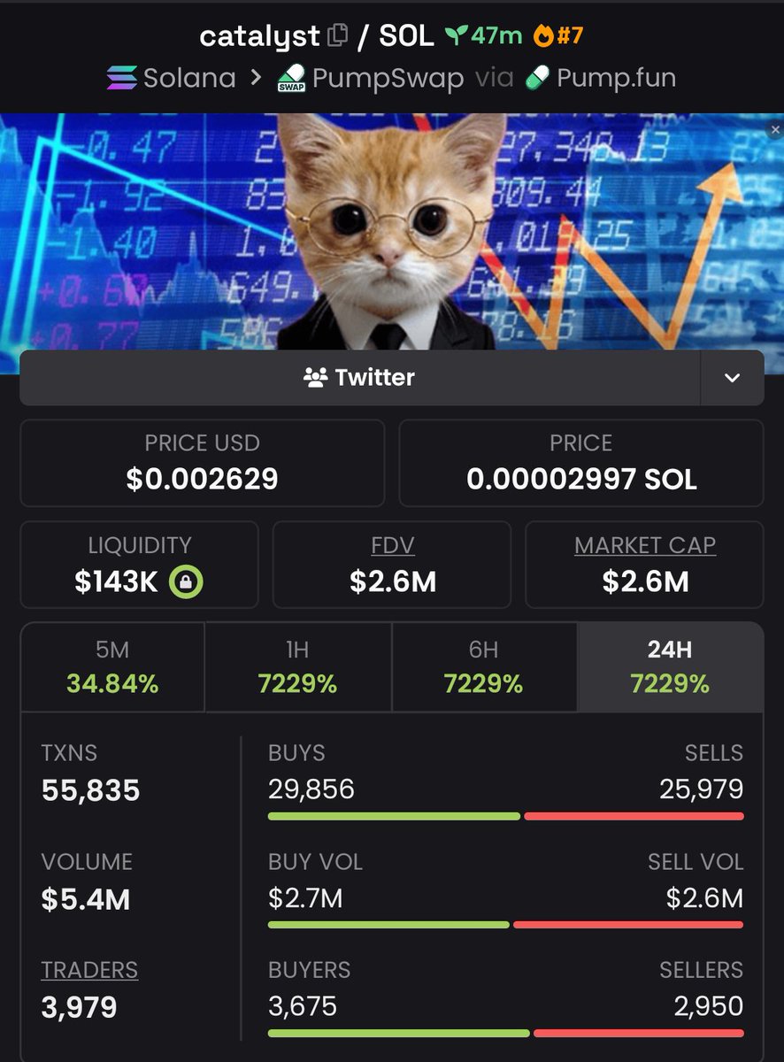 SAINT579's tweet photo. 44.8x pump from my call on $CATALYST
Private tg friends eating great from early calls 

5mH155ePpNWJb2GktpftLJbcTvoxFaUrv7XkZPDtpump

DM now:https://t.co/3A70um9UbR don't miss out https://t.co/4lCxdPiRlt