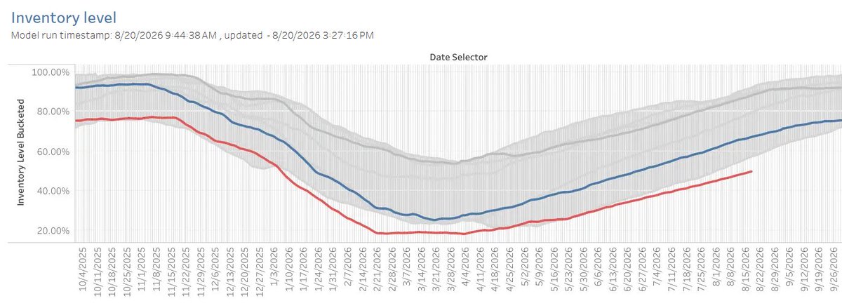 USAEnergyNatGas's tweet photo. Maybe this is fine, I've been wrong before but it doesn't look like fine to me, looks dangerous.....#TTF https://t.co/Q7rm0Bl8Tt