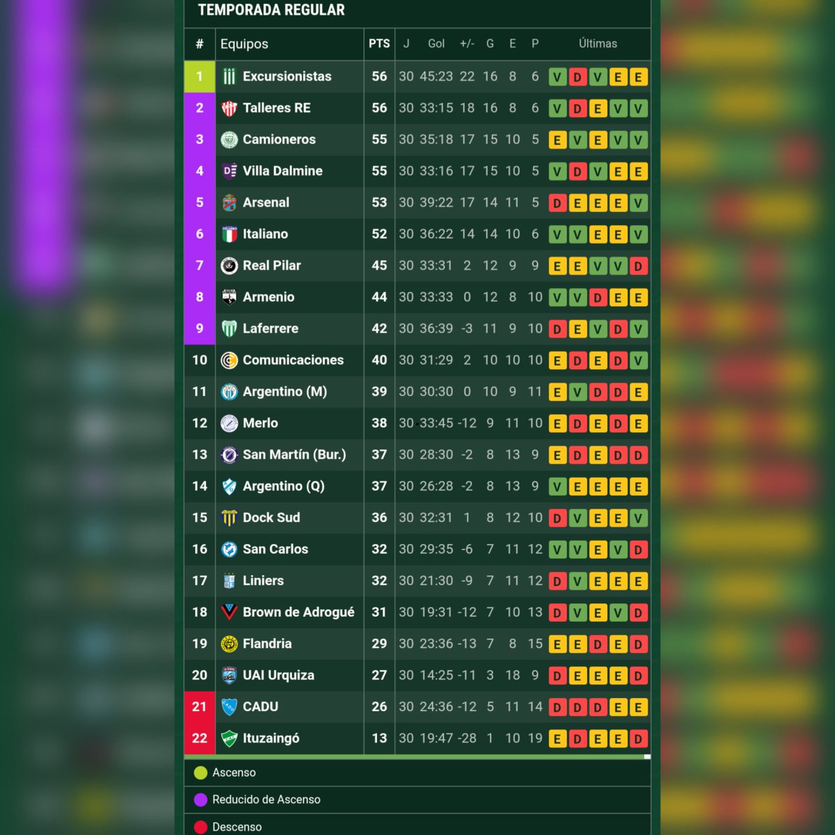 docksdunapasion's tweet photo. Tabla de posiciones y próximas 2 fechas ⚽

El domingo, el Inundado recibe a Camioneros, en el estadio de los Inmigrantes desde las 15 horas.

#VamosDocke #docksudunapasion https://t.co/GNDNUz0Bc5