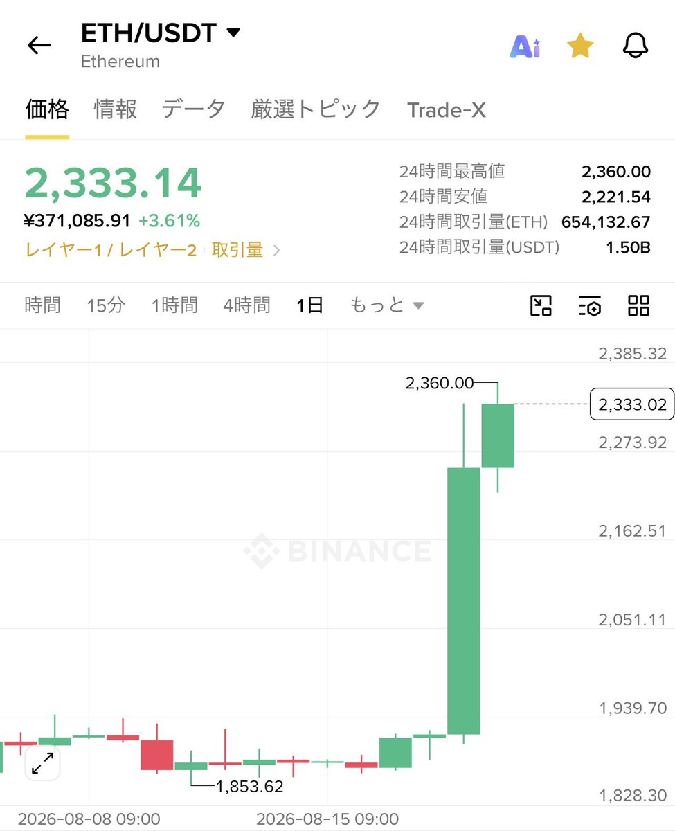 coinspace_'s tweet photo. 【超速報】

暗号資産、勢い止まらず。

$BTC が7万3000ドルを突破🚀
$ETH が2300ドルを突破🚀 https://t.co/qLt7WFAKPi