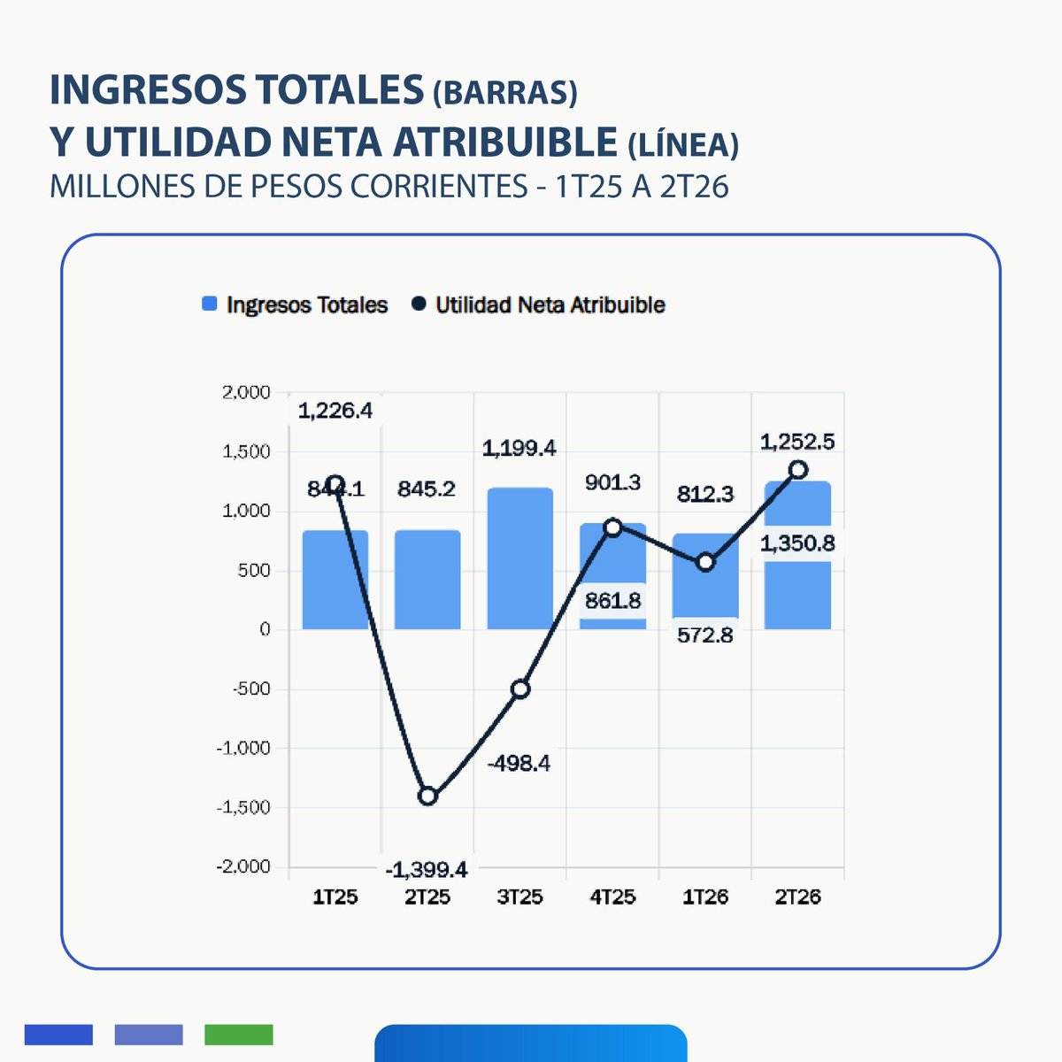 IndexityIdeas's tweet photo. FMTY - Reporte Trimestral 2T26: https://t.co/eE4bX8wBw5
#Trimestral #EMISNET #Fibras @fibra_mty @Macquarie @AMEFIBRA @ADI_MEXICO @AMPIP #FibraMonterrey #Fideicomisos #México #Inversionista https://t.co/7ZzjwjofX4 https://t.co/7idKrUfqoc