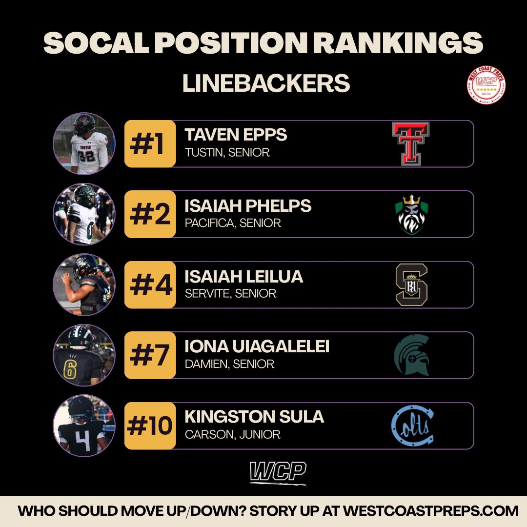 LA__WCP's tweet photo. The final SoCal preseason position rankings🚨

Who are the top 10 linebackers in the area?

Full rankings: https://t.co/ajfVUCdARN https://t.co/Q4HogAwSOC