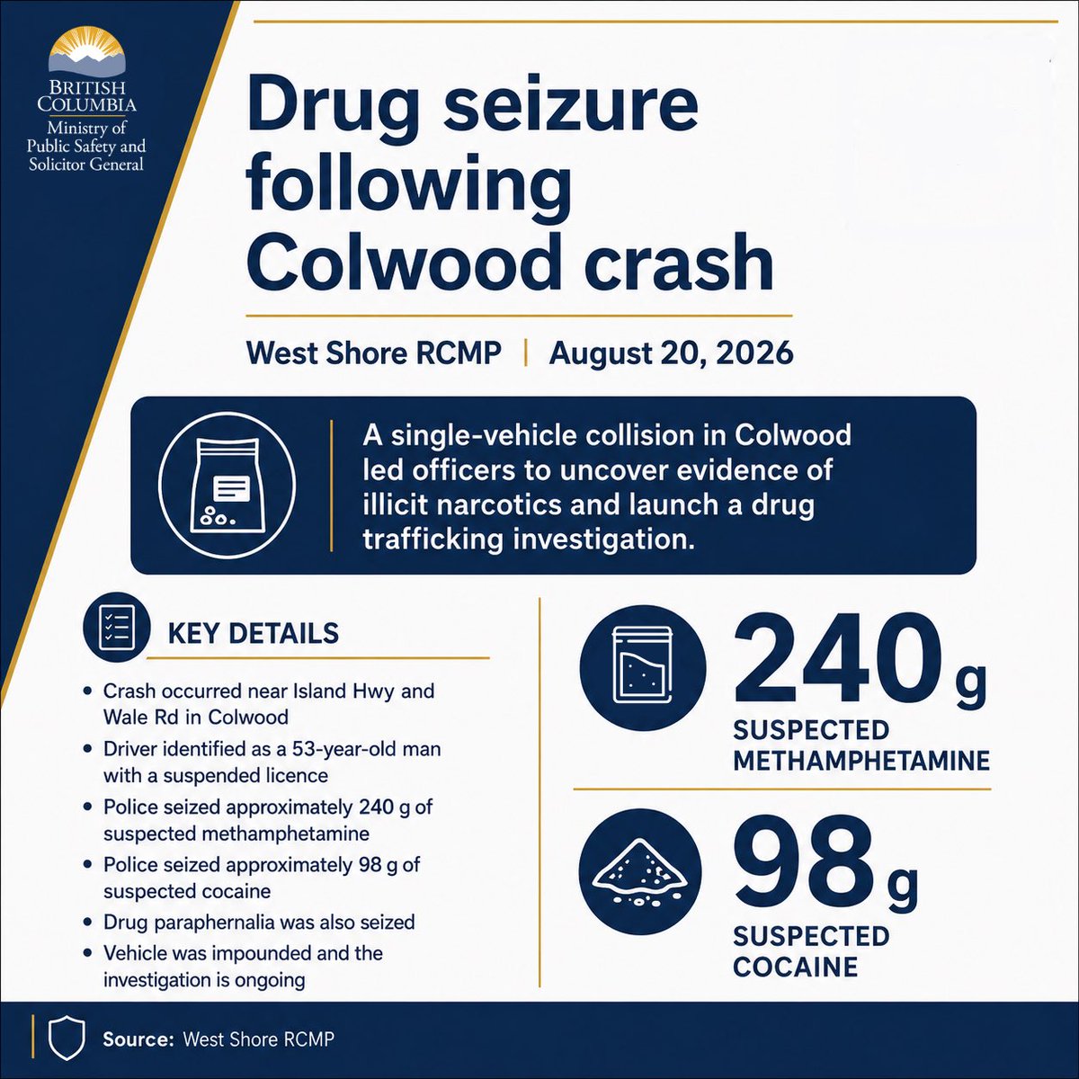 NinaKriegerBC's tweet photo. A reckless stunt ended with more than 300 grams of suspected illicit drugs seized and another trafficking investigation underway.  Thanks to @WestshoreRCMP officers for their sharp police work in turning a single-vehicle collision into a significant drug seizure. This is how attentive, proactive policing helps disrupt trafficking and keep dangerous drugs out of our communities.