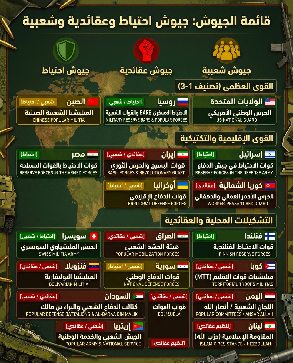 anwaralanwar52's tweet photo. 🖼 قائمة جيوش احتياط وعقائدية وشعبية 

دول كثيرة لديها جيوش احتياطية وقوات تعبئة. معظم الدول التي تمتلك جيوشًا متطورة لديها منظومات احتياط عسكرية منظمة. https://t.co/p2Uj1h2NqS