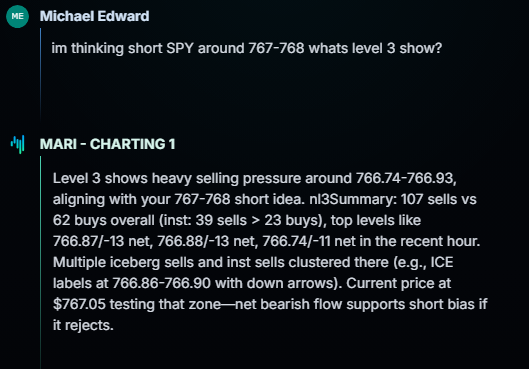 MikeEdward_TTG's tweet photo. This is the kind of AI that I believe gives traders an edge that simply wasn't available before.

I was looking to short $SPY around 767–768.

Instead of just relying on the chart, I asked our AI what Level 3 data was showing. (response attached)

It immediately identified:

• Heavy selling pressure around 766.74–766.93
• 107 sells vs. 62 buys
• Negative net flow at multiple price levels
• Iceberg selling
• Institutional sells clustered in the exact area I was watching

And then concluded:

“Net bearish flow supports short bias”

The trade worked beautifully. But the outcome isn't even the part that excites me most.

Within seconds, AI analyzed a layer of market data most retail traders wouldn't even know how to interpret and told me whether the underlying order flow supported what I was seeing on the chart.

THIS is where I think AI can give retail traders a massive edge.

Not replacing the trader.

Making the trader exponentially more informed.

Try the tools for 90days: https://t.co/SDlHwStLGr