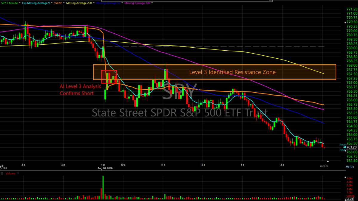 MikeEdward_TTG's tweet photo. This is the kind of AI that I believe gives traders an edge that simply wasn't available before.

I was looking to short $SPY around 767–768.

Instead of just relying on the chart, I asked our AI what Level 3 data was showing. (response attached)

It immediately identified:

• Heavy selling pressure around 766.74–766.93
• 107 sells vs. 62 buys
• Negative net flow at multiple price levels
• Iceberg selling
• Institutional sells clustered in the exact area I was watching

And then concluded:

“Net bearish flow supports short bias”

The trade worked beautifully. But the outcome isn't even the part that excites me most.

Within seconds, AI analyzed a layer of market data most retail traders wouldn't even know how to interpret and told me whether the underlying order flow supported what I was seeing on the chart.

THIS is where I think AI can give retail traders a massive edge.

Not replacing the trader.

Making the trader exponentially more informed.

Try the tools for 90days: https://t.co/SDlHwStLGr