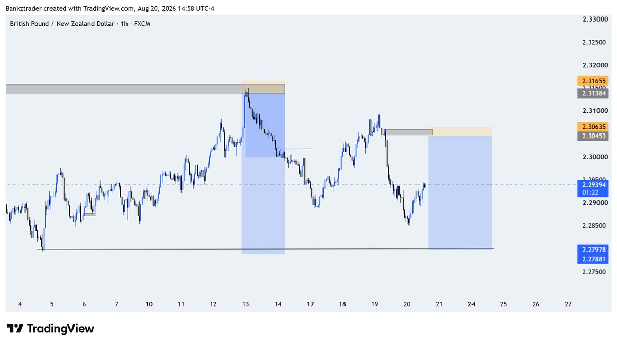 Godswill2101081's tweet photo. Its been a while i shared my setup, feel free to drop your own opinion.

My outlook for next week
$EURCAD. $EURNZD $GBPNZD 

#forextraders. #SLPtrader https://t.co/CQF4dnUKgq