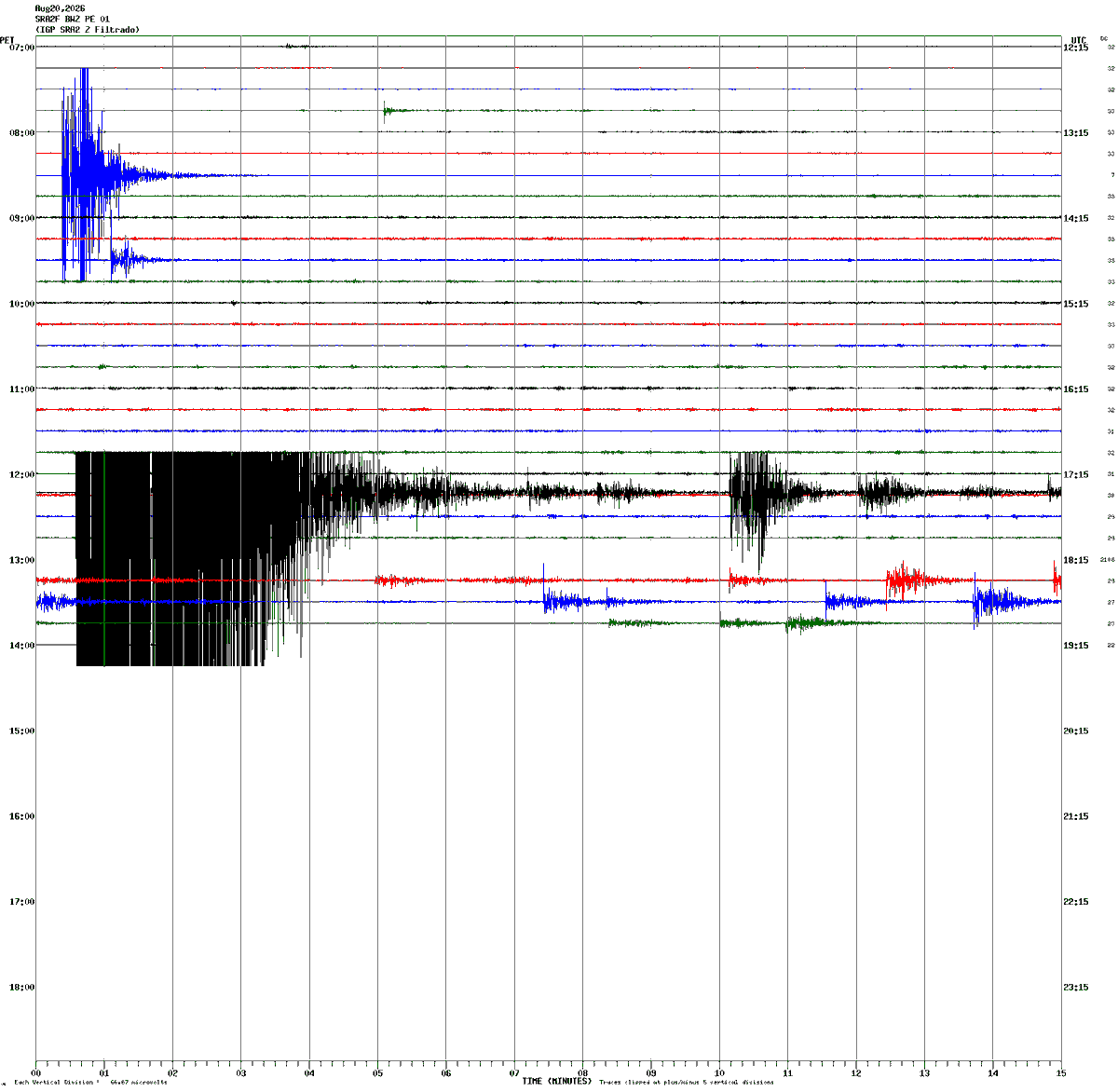 Asismet_IF's tweet photo. Sismo en #Ayacucho| Hasta el momento se van registrando 10 réplicas muy pequeñas luego del sismo de magnitud 6.7 Mw (7.2 IGP) en Parinacochas, Ayacucho del 20 de agosto de 2026.
Todas imperceptibles, por ello el IGP no lo ha reportado.

Sismógrafo del Sara Sara (CENVUL) https://t.co/a9yqyhKzGE