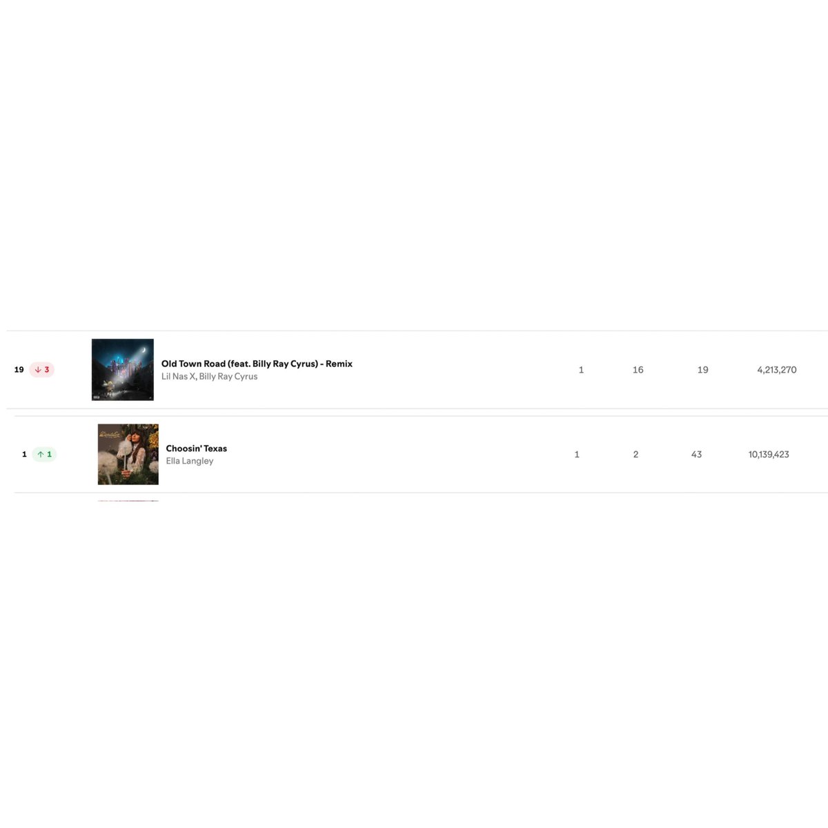 lippredicts's tweet photo. OTR Spotify streams on week 19 (its peak) vs Choosin’ Texas streams on week 43 (way after its peak)

‘weak chart era’ is not gonna work here. this doesn’t even include Amazon or Apple, where she is even more dominant. there’s no debate here, Texas is way bigger than OTR https://t.co/dZuhS8eHOp