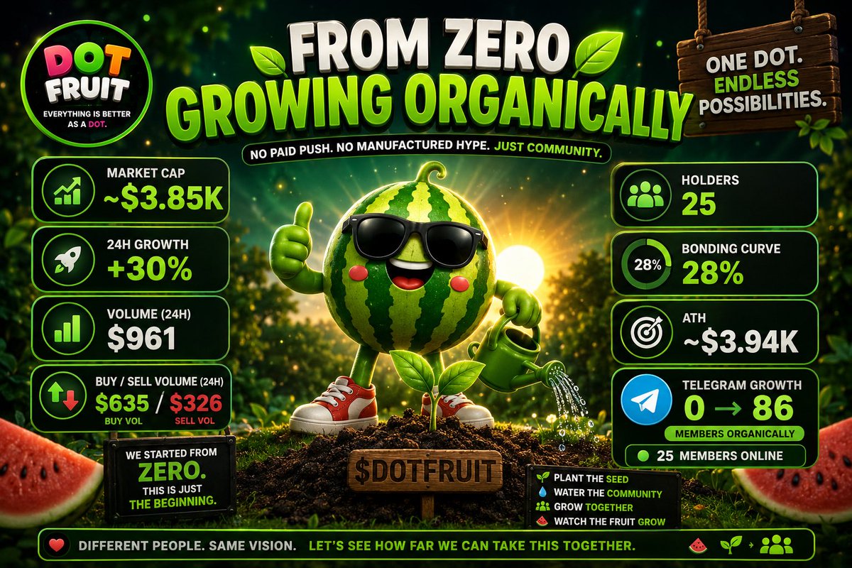 TheDotFruit's tweet photo. 🌱 $DOTFRUIT — FROM ZERO.

📈 MC: ~$3.85K
👥 25 holders
🚀 +30% 24H
💰 $961 volume
🌱 Bonding: 28%
🍉 Telegram: 0 → 86

No paid hype. 100% organic community growth.

Plant 🌱 Water 💧 Grow 🍉

Some catch it early. Others later. The DOT keeps growing. 🟢 https://t.co/wDyQbXIp4Z