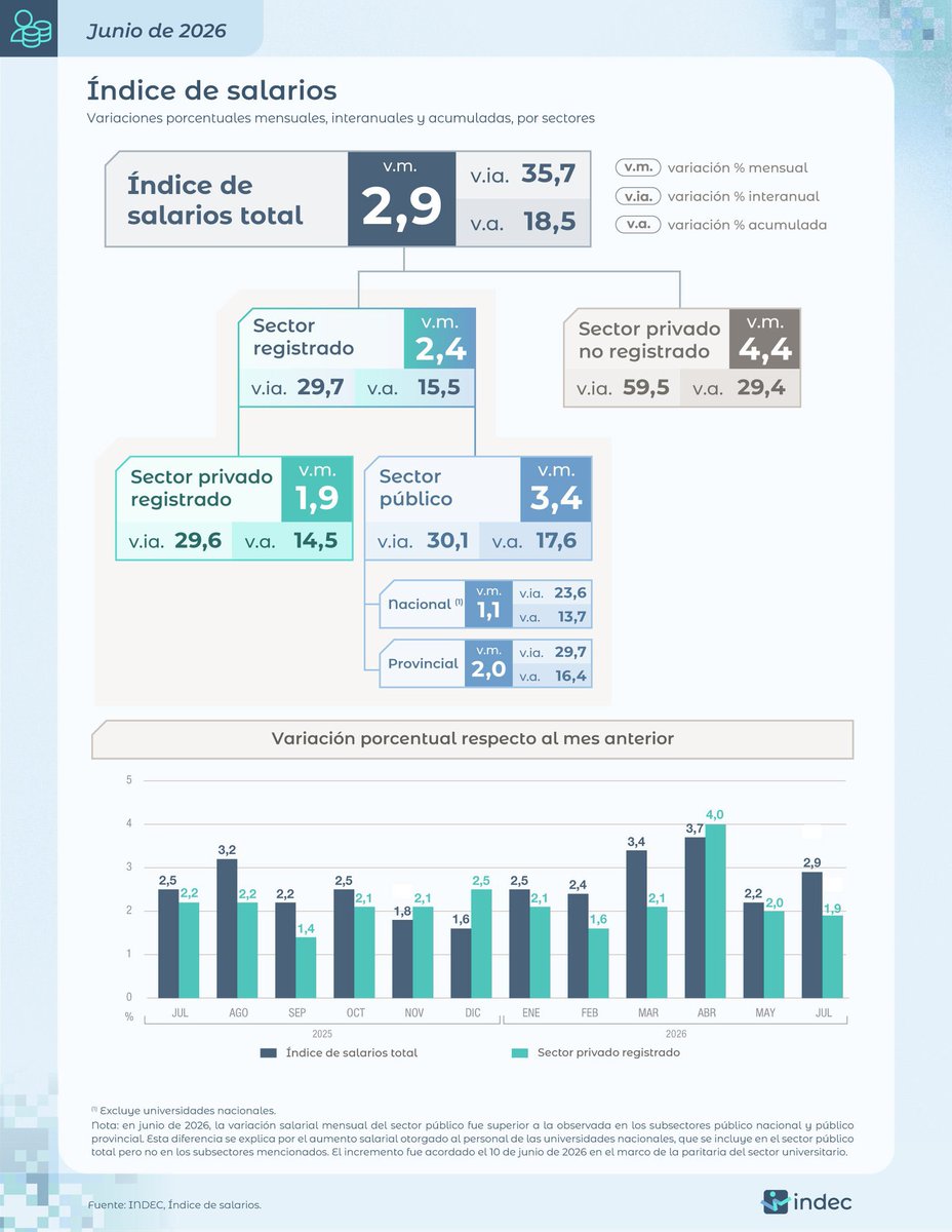tonyaracre's tweet photo. Crece la actividad económica en junio (mensual e interanual) y crecen los salarios en también en junio (como en abril) 1 pp por encima de la inflación.

Me imagino la decepción de los que esperaban recesión y baja del ingreso real.

NO SE PUDIÓ https://t.co/mjkH7D4R2n