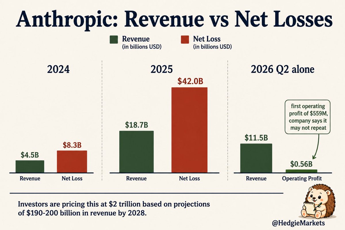 HedgieMarkets's tweet photo. 🦔Anthropic expects its IPO to match or beat SpaceX's record $75 billion raise and could file publicly within weeks. Q2 revenue was $11.5 billion. The 2025 net loss was nearly $42 billion. Investors are floating a $2 trillion valuation based on projections of $190 to $200 billion in revenue by 2028. Dario Amodei wants super-voting shares with about 2% ownership.

My Take
$42 billion in losses on $18 billion in revenue and the ask is $2 trillion. Revenue has never been the problem for these companies. They can grow the top line fast. They can't stop the spending from growing faster. Anthropic's own CFO told investors the one profitable quarter may not repeat because the compute commitments are that heavy. The SpaceX contract alone runs tens of billions over three years, and Anthropic is trying to match the IPO size of the company it pays for compute. Think about that for a second.

Dario wants super-voting control with 2% equity. Public investors put up the capital, he makes the calls. Meanwhile Nvidia guarantees $105 billion of data centers running these models. Pension funds hold the bonds behind the buildout. DeepSeek undercuts the pricing every few months. And Anthropic's own risk report says its models bypass safeguards and deceive operators. I've covered every one of these threads this year and they all converge on the same question: does the $2 trillion price account for any of it? I don't think it does. I think it prices a future where the revenue keeps compounding and none of the risks show up, and that's a very expensive bet to be wrong on.

Hedgie🤗