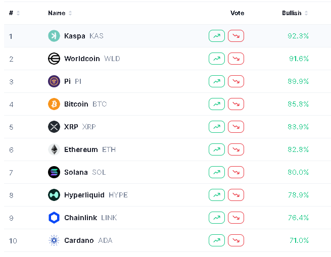 Kaspacryptoking's tweet photo. kaspa:native nr 1 in community sentiment @CoinMarketCap https://t.co/qe7tfDlkGq
