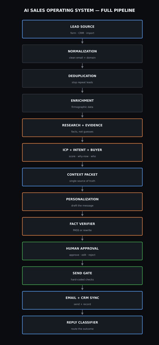 praxis2001's tweet photo. I built an AI Sales Operating System that finds leads, writes outreach, and follows up — while I sleep.

Most "AI sales automation" posts show:

Lead → GPT → Email

That's not an operating system. That's a demo.

A real system has to:

→ ingest leads → normalize data → remove duplicates → enrich accounts → research companies → collect evidence → score ICP fit → detect buying signals → identify the right buyer → generate personalization → verify every claim → get human approval → update the CRM → send safely → classify replies → stop when necessary → log every decision → recover from failures → monitor performance
Here's the full build. (1/3)
—
STEP 1 — DEFINE THE SYSTEM
The objective: turn a raw lead into a verified, human-approved sales action.
The system should be able to answer: Who is this company? Are they a fit? Why might they care now? Who owns the problem? What evidence supports that? What should we say? Is it factually safe? Should a human approve it? What happened afterward?
Build it as a state machine. Every lead has a state — and the workflow decides the state, never the AI.
Success path: NEW → ENRICHING → RESEARCHING → SCORED → PERSONALIZING → VERIFYING → PENDING_APPROVAL → APPROVED → SENT → REPLIED
Failure states: DUPLICATE, INVALID, RESEARCH_FAILED, VERIFICATION_FAILED, HUMAN_REVIEW, SUPPRESSED, SEND_FAILED
—
STEP 2 — THE ARCHITECTURE
[see image 1]
Lead Source → Normalization → Deduplication → Enrichment → Research → ICP + Intent + Buyer → Context Packet → Personalization → Fact Verifier → Human Approval → Send Gate → Email + CRM → Reply Classifier → Sales / Nurture / Suppress / Human
Build this as 8 separate n8n workflows, not one giant 100-node canvas:
01_lead_intake 02_research_and_scoring 03_personalization_and_verification 04_human_approval 05_send_gate 06_reply_handler 07_error_handler 08_monitoring
—
STEP 3 — THE STACK
n8n → orchestration PostgreSQL → state + audit history LLM → reasoning and structured generation Search/enrichment provider → external company/contact data CRM → system of record Email provider → outbound/inbound Slack → human approval
Credential rule: never put secrets inside code nodes, prompts, database records, Slack messages, or lead JSON. Use n8n's credential store / environment config only. The AI sees business data. It never sees credentials.

—

STEP 4 — THE CORE PRINCIPLE

The AI recommends. Rules validate. Humans authorize sensitive actions.

Never: AI → SEND

Always: AI → VALIDATE → VERIFY → HUMAN → SEND
The final send node needs a hard gate. Conceptually:

if (json.approval_status !== "APPROVED") { throw new Error("SEND_BLOCKED: approval required"); }

A prompt failure can never accidentally become an email.
—

STEP 5 — THE DATABASE
[see image 2]

CREATE EXTENSION IF NOT EXISTS pgcrypto;

CREATE TABLE leads ( id UUID PRIMARY KEY DEFAULT gen_random_uuid(), company_name TEXT NOT NULL, domain TEXT, contact_name TEXT, contact_title TEXT, email TEXT, source TEXT, status TEXT DEFAULT 'NEW', icp_score NUMERIC, intent_score NUMERIC, confidence NUMERIC, created_at TIMESTAMP DEFAULT NOW(), updated_at TIMESTAMP DEFAULT NOW() );

CREATE INDEX idx_leads_email ON leads (LOWER(email)); CREATE INDEX idx_leads_domain ON leads (LOWER(domain)); CREATE INDEX idx_leads_status ON leads (status); CREATE INDEX idx_leads_icp_score ON leads (icp_score);

Without indexes, duplicate checks and queue queries get expensive as the table grows.

Five more tables round out the schema:

research — raw structured research + evidence + sources (never store just the summary, you need the evidence later)
messages — subject/body, personalization_reason, verification_status, approval_status, human_edited_body
lead_events — the audit log: lead_id, event_type, agent, input, output, confidence, timestamp
suppressions — email/domain/reason, checked before every send
lead_state_history — previous_state, new_state, reason, timestamp for every transition
Each gets its own indexes on lead_id and the fields you'll filter on (approval_status, verification_status, email, domain).
—
STEP 6 — DEFINE THE ICP BEFORE TOUCHING AI

Don't tell the model "find good leads." Give it measurable criteria as one canonical config object, reused across every agent:

{ "industries": ["B2B SaaS", "FinTech", "Professional Services"], "employee_min": 50, "employee_max": 500, "regions": ["United States", "Canada", "United Kingdom"], "target_roles": ["CEO", "Founder", "VP Sales", "Head of Growth"], "minimum_score": 70 }

Pass this same object into the ICP scorer, the buyer mapper, the research agent, and the personalization agent. Change the ICP once — not four prompts.
—
STEP 7 — THE SCORING MODEL
Industry fit — 20 Company size — 20 Role fit — 20 Problem fit — 20 Geography — 10 Business signal — 10 TOTAL — 100
Each category must return a structured object, never a bare number:
{ "score": 0, "max": 20, "reason": "", "evidence": [] }
Never let the model just return "87." You need to know why it returned 87 — and the total should be calculated deterministically in code, not by the LLM.

Routing (numeric, never natural language like "good lead"):

85–100 → PRIORITY 70–84 → DEEPER RESEARCH 50–69 → NURTURE 0–49 → STOP

That's the foundation: architecture, stack, database, and scoring model.

Part 2 covers lead intake, enrichment, research, the verification loop, and how the writer and the fact-checker are forced to see the exact same evidence. →