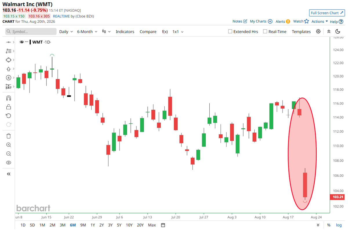 Barchart's tweet photo. BREAKING 🚨: Walmart

$WMT suffers largest decline in more than 4 years 📉 📉 https://t.co/kuW0uE2qMQ