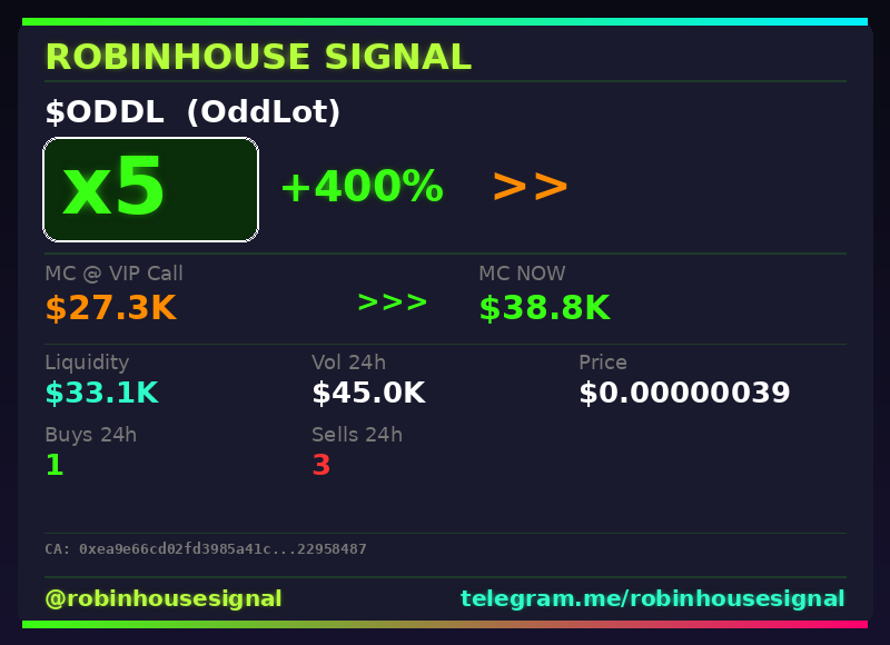 robhousesignal's tweet photo. $ODDL keeps running โ 5x โ
๐ Called at $27.3K MC โ now $38.8K
๐ง Spotted by our on-chain filter before the pump โ link in bio
#ODDL #robinhousesignal #memecoin #pump #gem https://t.co/VhUiGazNk1