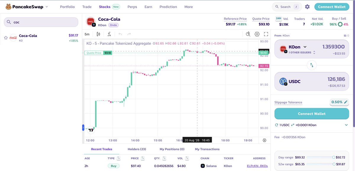 Danse_Cosaque's tweet photo. @PancakeSwap DAY 3
STOCKS:
7. #AMZN - Amazon
8. #SNDK - SanDisk
9. #KO - Coca-Cola
@MaksimSelchukou @mn196283 https://t.co/NAw1iOgPho