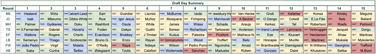 ofpl_draft's tweet photo. AUTODRAFT 26/27 #DraftFPL #MainLeague #8P
Value based drafting in full action ✅
Comments below 🎯 https://t.co/UjTX3ICsHv