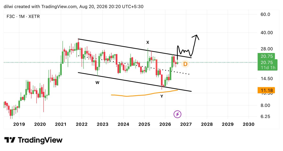 imdilwi's tweet photo. #F3C completed its WXY correction inside this channel, bouncing right off the 200MA. Breakout loading! 🚀 https://t.co/LrdDpv8RaX