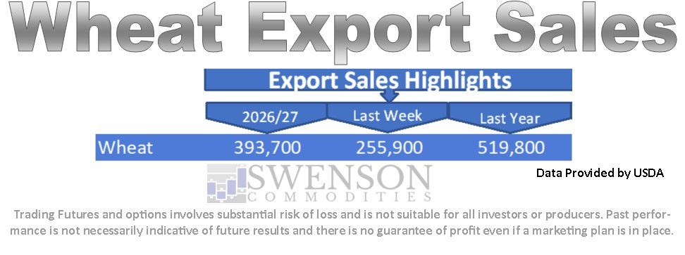 SwensonAg's tweet photo. Old crop corn export sales were lower week/week but much higher year/year, new crop sales were strong but down year/year.  Soybean old crop and new crop export sales were higher week/week and year/year.  Wheat export sales were higher week/week but lower year/year.  #OATT https://t.co/ftuuAKPG3F