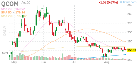 OptionsRebel's tweet photo. 🚨 $QCOM Call
Strike: 167.50  Exp: 08/28/26
Ask: 1.8  Bid: 1.7
OI: 148  Vol: 757 https://t.co/8p9iwvA0Va