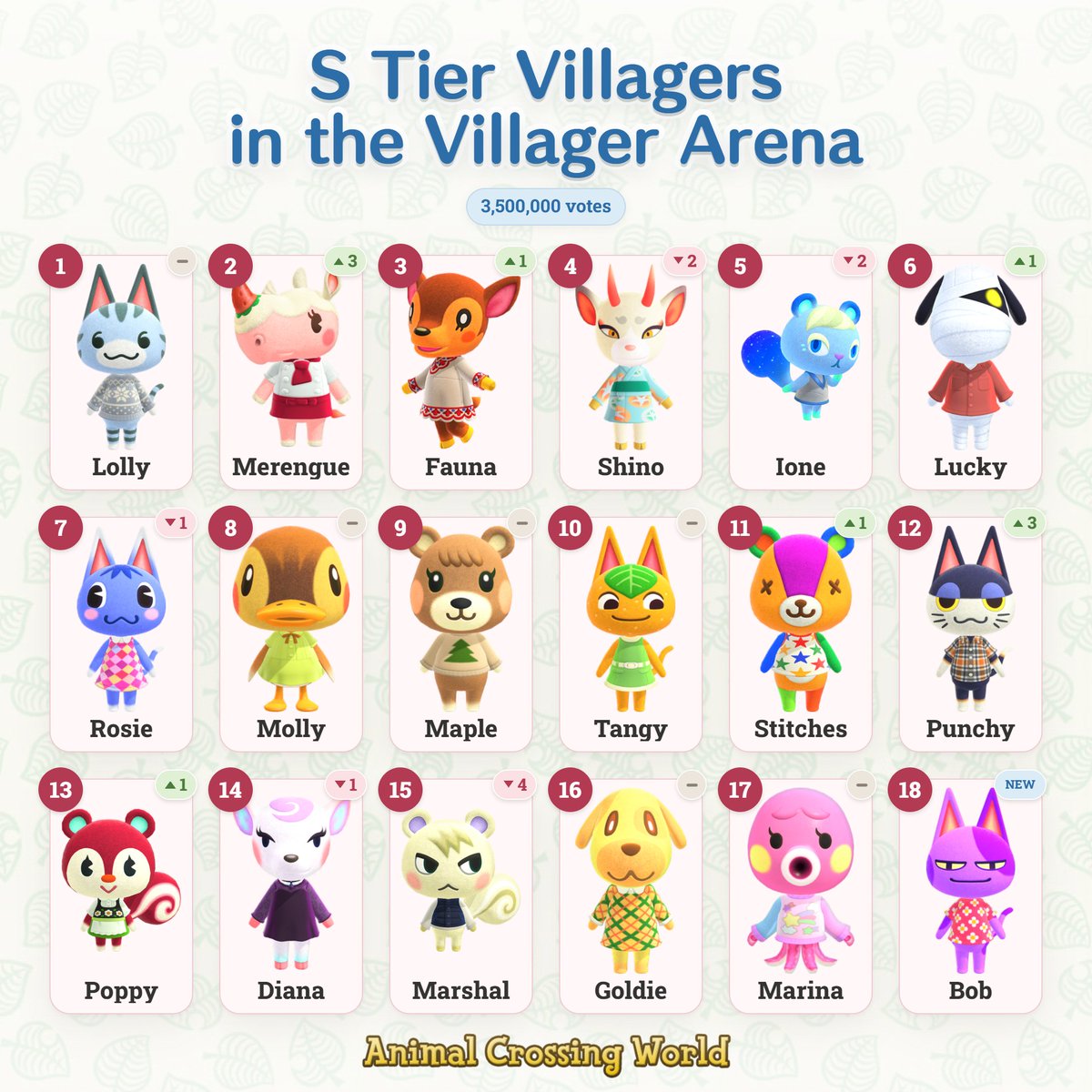 ACWorldBlog's tweet photo. Lolly, Merengue, Fauna, Shino, Ione, Lucky, and Rosie lead our S Tier villagers in the Villager Arena with your 3.5 million votes! 🎉

See how the rankings have moved since our last post at 1.5 million votes. https://t.co/nAB8UdMIgW