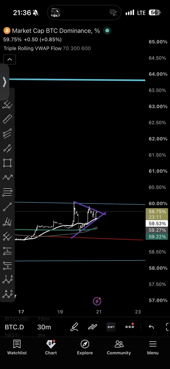 Mallavii2018's tweet photo. #BTC DOMINANCE IS ABOUT TO BREAKOUT. DOES SOMEBODY LOOKING AT IT NOW? Bear market might gonna show the claws again. https://t.co/ESVUuL0HzW
