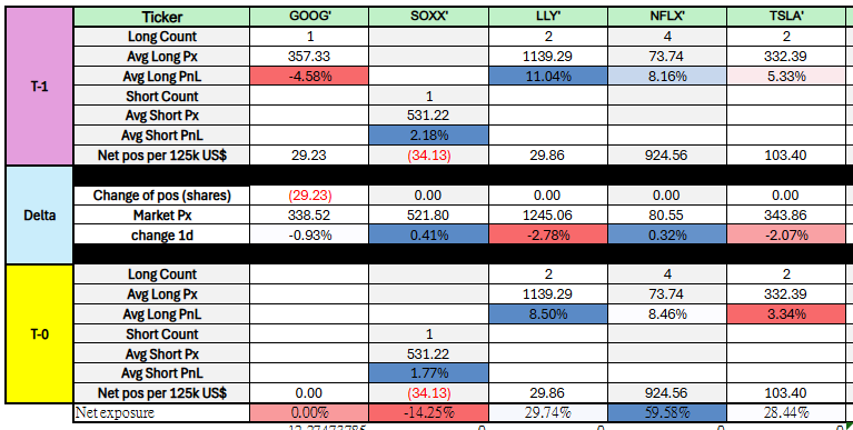 sethtan428's tweet photo. - Market and AI portfolio both retracted today.

- Holdings in $LLY and $TSLA remained under consolidation.

- AI sold $GOOG.

- Portfolio NAV down -1.41%. https://t.co/JXgBiJjEv3