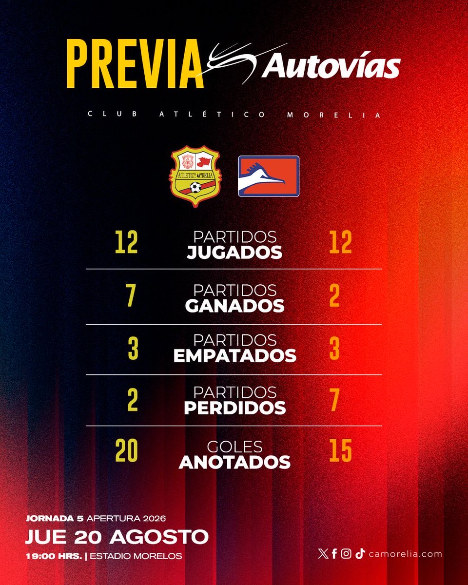 C_A_Morelia's tweet photo. | @autovias_ | ¡Los antecedentes nos favorecen! 😎🔢

Este jueves nos enfrentamos a @CFCorrecaminos por decimotercera ocasión, ¡será un partidazo! 🔥

#DelCanarioSoy https://t.co/RkdyNCVJbp