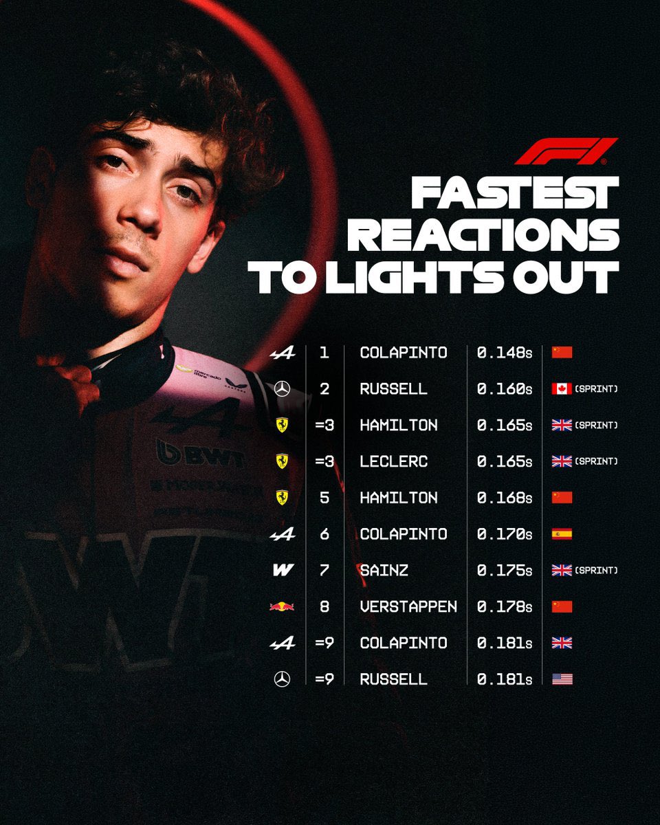 F1Tornello's tweet photo. #F1 No es el Rayo McQueen, es Franco McQueen ⚡️ Colapinto tiene 3 de las 10 mejores largadas con reacciones súper veloces cuando se apagan los semáforos. Y la mejor de todas, entre ellas 🏁
Vía @F1 https://t.co/UN0ZeP670x