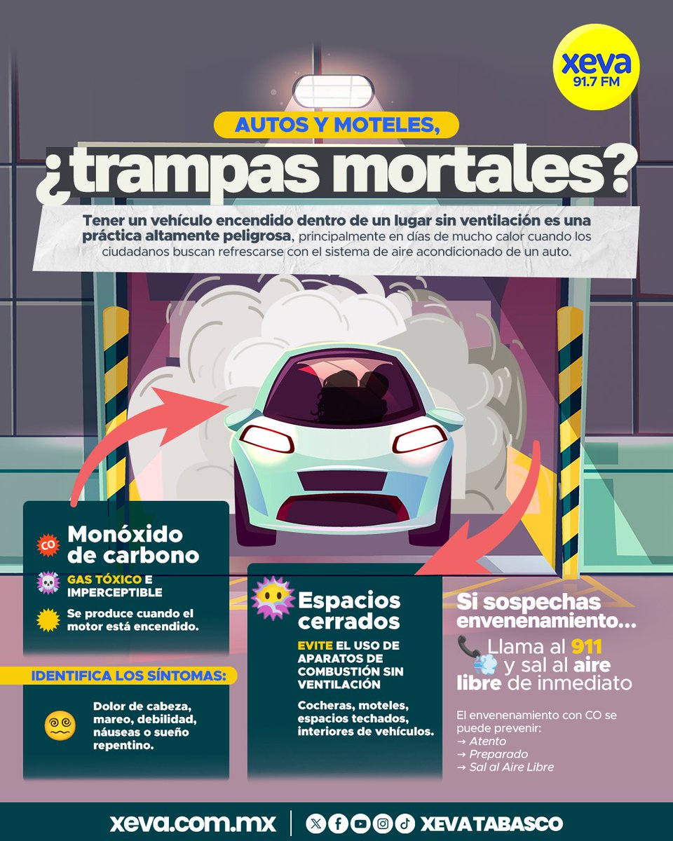 XEVATabasco's tweet photo. 📝 #InfoVA | 🚨 ¡Detente! Esto podría salvarte la vida dentro de tu auto. 🛑
⚠️🚗 Mucho cuidado con el #MonóxidoDeCarbono: Encender tu auto dentro de #cocheras o #moteles sin ventilación es una práctica altamente peligrosa.
#XEVA #Noticias #Tabasco #Radio https://t.co/tvXELGy2Zi