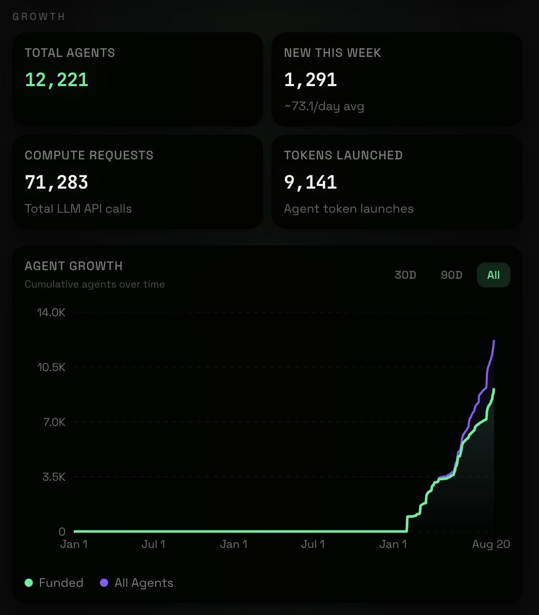 clawpumptech's tweet photo. The AnsemHack Clawrena is heating up!

$142M of volume, over $10M vol in 24hrs, 3 Billions of used compute through @UsePodAI, 12,221 agents launched, and 9,141 tokenized on @solana 

People are building agentic technology on the most performant chain to house the agentic economy https://t.co/HUbVwf7GFp