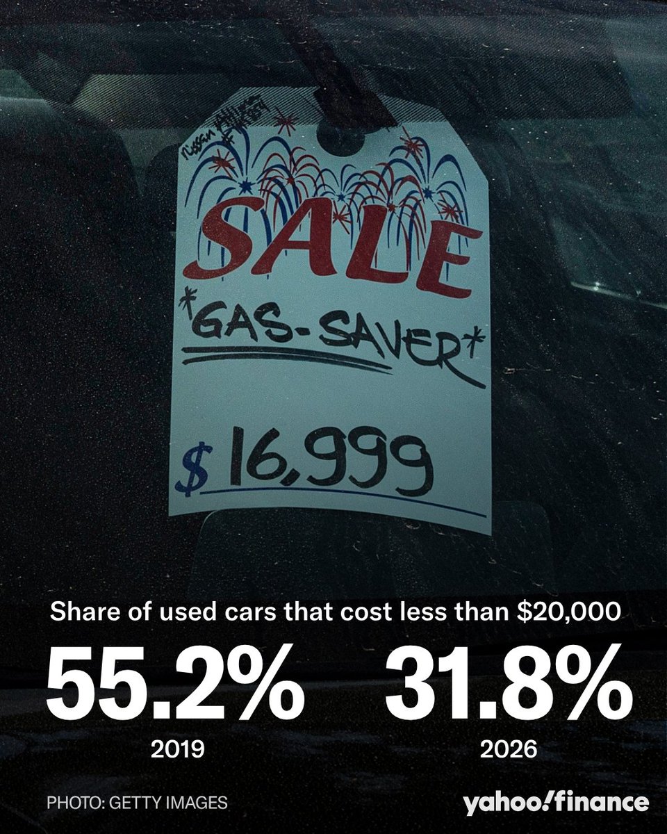YahooFinance's tweet photo. The era of cheap used cars is rapidly disappearing, according to recent Edmunds data. 💸 https://t.co/cDIJiDJDID