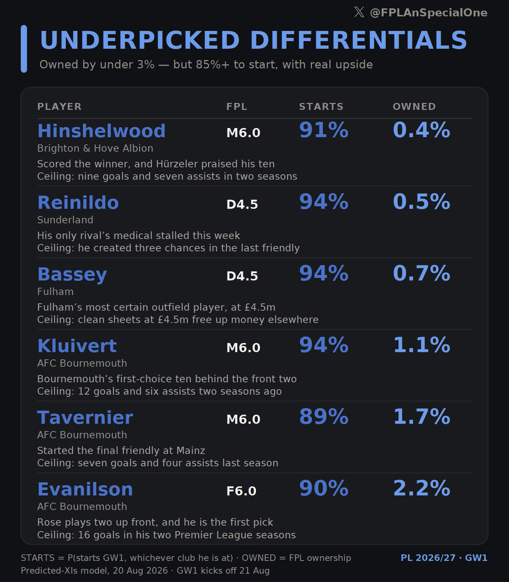 FPLAnSpecialOne's tweet photo. Gameweek 1 Premier League Starting XI Predictions/Probabilities Update, 20th August Evening - A Thread: One Reply Per Team 👇 

Updates from the press conferences, and some recalibrations from news stories. Bruno G has a thigh knock possibly making way for Lewis-Skelly in the XI. We also see Archie Gray slightly more likely to start ahead of Porro now. Even if Savinho and Marmoush move to Spurs, it seems very unlikely they'll start this weekend.

See my pinned post for the inputs to the model.

No New Additions this update!

Biggest Risers:

🔴⚪ 𝗟𝗲��𝗶𝘀-𝗦𝗸𝗲𝗹𝗹𝘆 (Arsenal) — up 20% to 42% · Bruno Guimarães is a thigh doubt Arteta would not clear
⚫⚪ 𝗥𝗮𝗺𝘀𝗲𝘆 (Newcastle) — up 16% to 60% · Recalibration: 419 pre-season minutes, the most in the squad
⚫⚪ 𝗧𝗼𝘂𝗿é (Newcastle) — up 14% to 42% · Recalibration: rated a favourite to start wide, not a reserve
🟤🔵 𝗦𝘂𝘇𝘂𝗸𝗶 (Aston Villa) — up 13% to 40% · The BBC’s season preview calls him Villa’s first-choice keeper
🔵⚪ 𝗗𝗶𝗯𝗹𝗶𝗻𝗴 (Everton) — up 10% to 66% · Recalibration: he started both of the last two friendlies, fit
⚪🔵 𝗚𝗿𝗮𝘆 (Spurs) — up 10% to 66% · Recalibration: he captained the last friendly; Porro has no minutes

Biggest Fallers:

⚪🔵 𝗦𝗮𝘃𝗶𝗻𝗵𝗼 (Spurs) — down 31% to 9% · No agreement — and Spurs are not expected to field a new attacker
🔴⚪ 𝗕𝗿𝘂𝗻𝗼 𝗚𝘂𝗶𝗺𝗮𝗿ã𝗲𝘀 (Arsenal) — down 27% to 60% · Arteta would not clear the thigh that took him off at half-time
⚫⚪ 𝗟𝗶𝘃𝗿𝗮𝗺𝗲𝗻𝘁𝗼 (Newcastle) — down 22% to 0% · Jaissle calls one partially-involved session far too early
⚫⚪ 𝗕𝗮𝗺𝗯𝗮 (Newcastle) — down 16% to 42% · Recalibration: 180 pre-season minutes against Ramsey’s 419
🔴⚪ 𝗔𝗱𝗶𝗻𝗴𝗿𝗮 (Sunderland) — down 14% to 0% · Le Bris gives a six-week ankle, and Sunderland are halfway through it
🟤🔵 𝗪𝗮𝘁𝗸𝗶𝗻𝘀 (Aston Villa) — down 12% to 68% · Recalibration: no pre-season at all since the World Cup

"Underpicked Differentials": Hinshelwood and Tavernier are now nailed, so these two cheap midfielders replace two higher-owned 5.5M defenders - Milenkovic and Collins - on the card.

"Overpicked Traps": Stays the same.