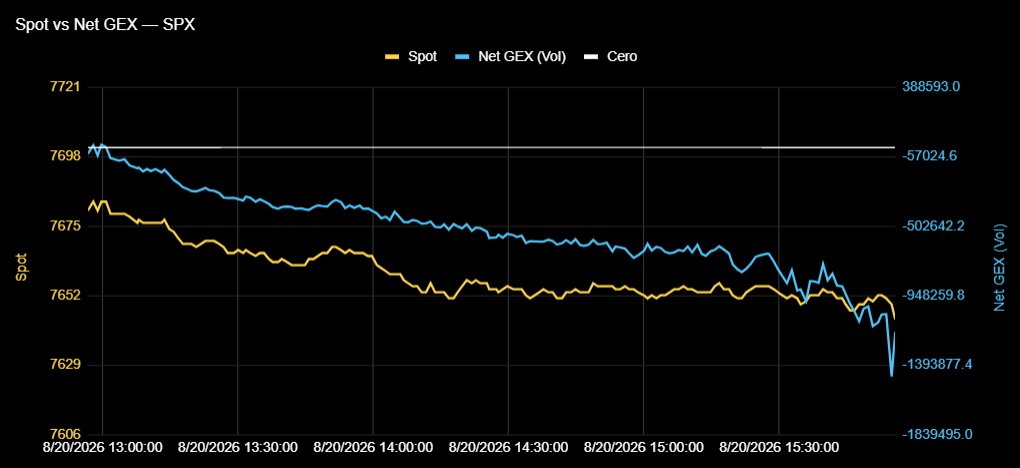 ninyadax's tweet photo. S&P 500 - Perfil de GEX por Strike del SPX: (actualización 3:53 PM) 
◾️Concentración de Gamma (Gamma Exposure): Se observa una concentración importante de posicionamiento de los creadores de mercado (market makers) en el strike de 7.650, configurándose como el nivel de mayor peso (gamma wall) dentro de la estructura actual del tablero de opciones.

◾️Dinámica de Flujos (Spot vs. Net GEX): Net GEX por debajo de la línea de Cero, los vendedores tienen el control. El mercado está en un régimen de gamma neta negativa.

Dashboard en vivo: enlace de entrada👇
https://t.co/g5RrEFk7FR 

#SPX #SP500 #ES #Trading #GEX #OptionsFlow #SmartMoney #TradingAlgo #usdclp