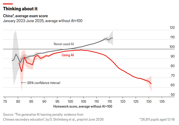 nick_kapur's tweet photo. AI's devastating effect on education seen in new study of 27,000 students in China.

Homework scores jumped 18% when students started using AI, but exam scores fell 20% after six months and continued to fall for 2 years.

And the higher homework scores, the lower the exam scores: https://t.co/EYoIw3j7je